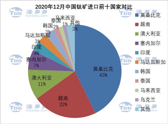 Annual import and export data of titanium products in 2020