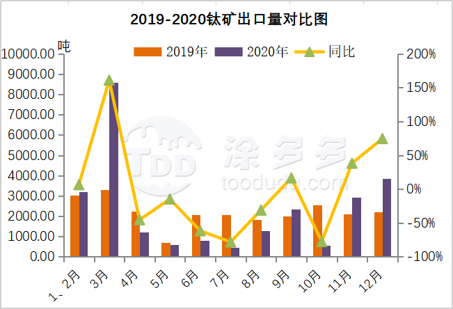 Annual import and export data of titanium products in 2020