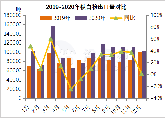 Annual import and export data of titanium products in 2020