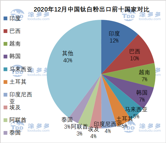 Annual import and export data of titanium products in 2020