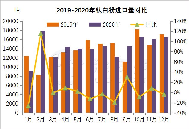 Annual import and export data of titanium products in 2020