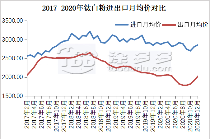 Annual import and export data of titanium products in 2020