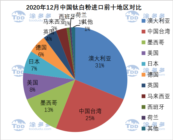 Annual import and export data of titanium products in 2020