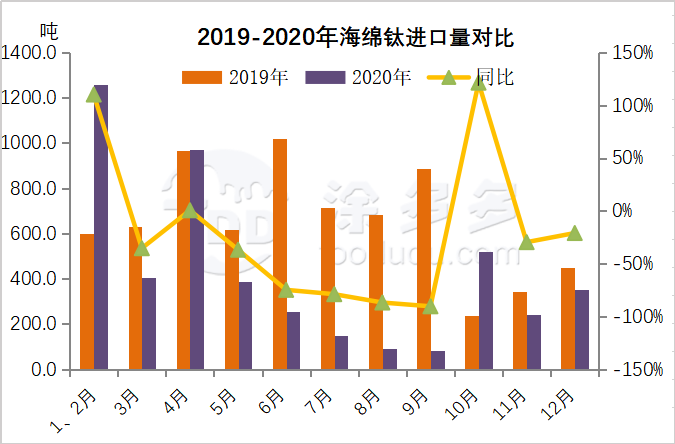 Annual import and export data of titanium products in 2020