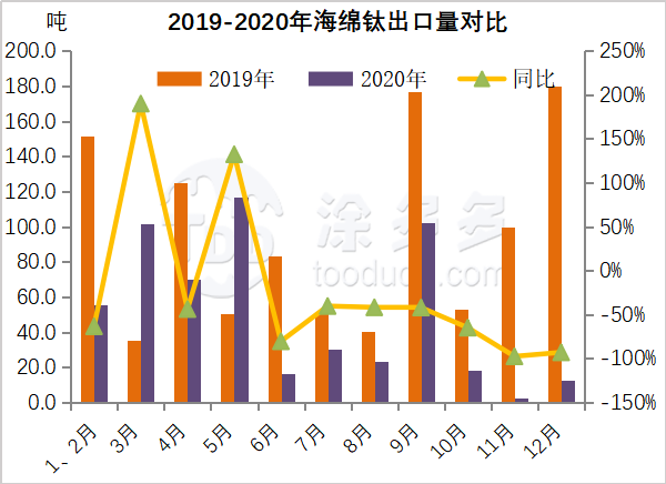 Annual import and export data of titanium products in 2020