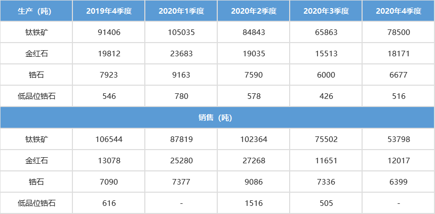 Base Resources: 334,000 tons of titanium production by 2020