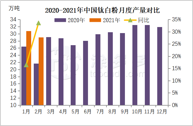 February 2021 Titanium dioxide production data analysis