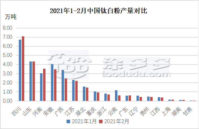 February 2021 Titanium dioxide production data analysis