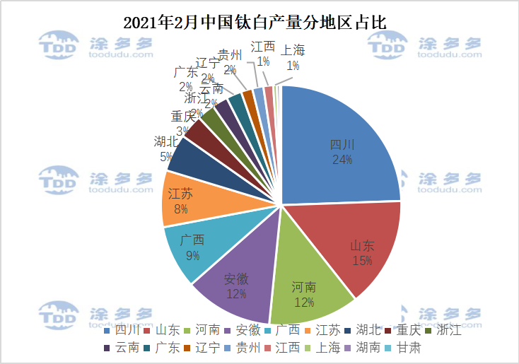 February 2021 Titanium dioxide production data analysis