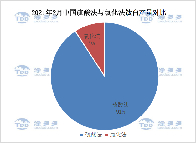 February 2021 Titanium dioxide production data analysis