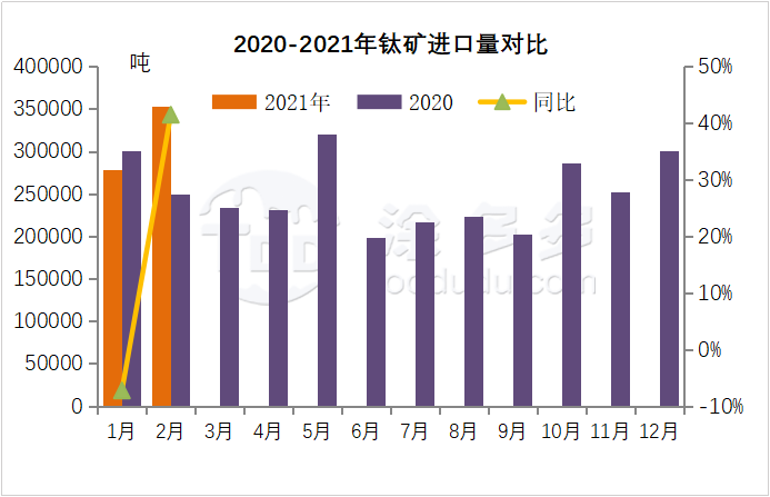 2021年第一季度钛矿钛白粉市场分析