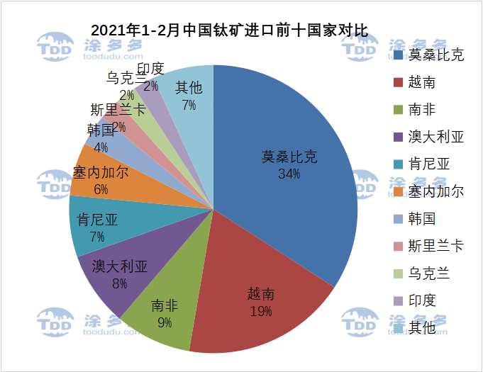 2021年第一季度钛矿钛白粉市场分析