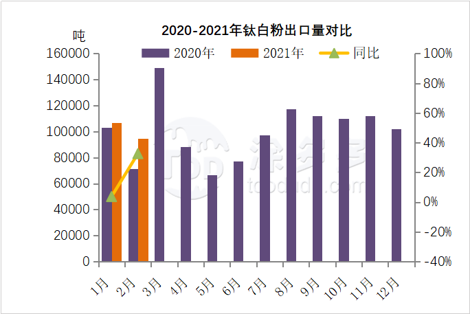 2021年第一季度钛矿钛白粉市场分析