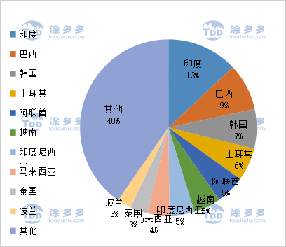 2021年第一季度钛矿钛白粉市场分析