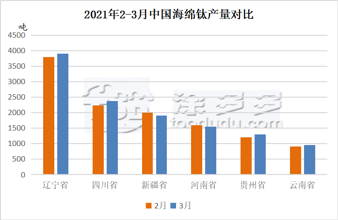 March 2021 titanium sponge production analysis