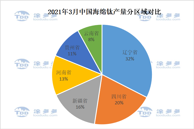 March 2021 titanium sponge production analysis