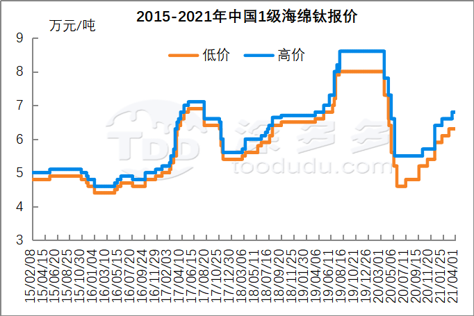 March 2021 titanium sponge production analysis