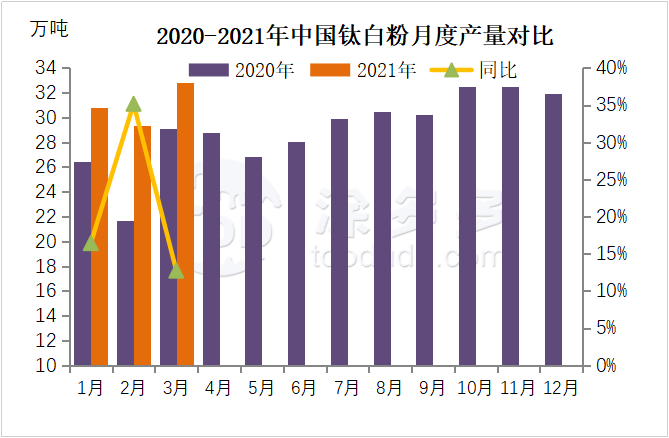 March 2021 Titanium dioxide production analysis