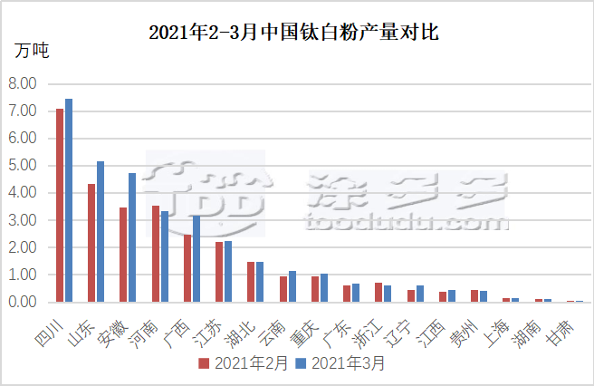 March 2021 Titanium dioxide production analysis