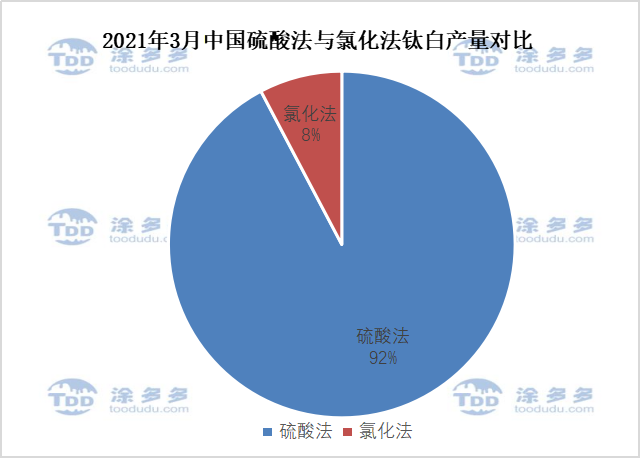 March 2021 Titanium dioxide production analysis