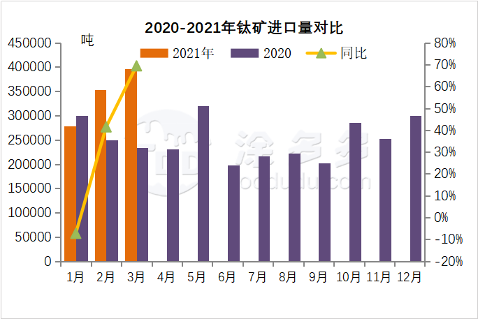 Import and export data analysis of titanium products in March 2021