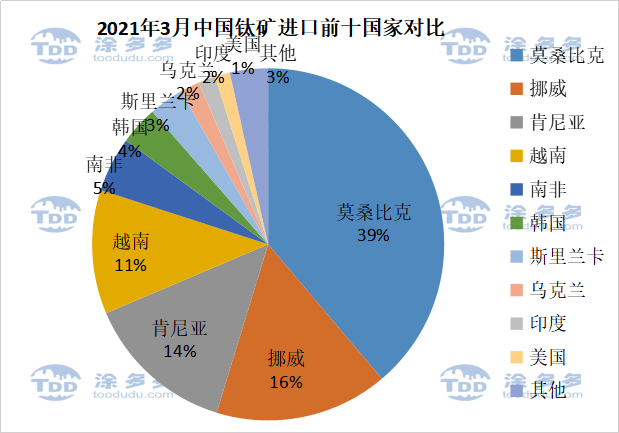 Import and export data analysis of titanium products in March 2021