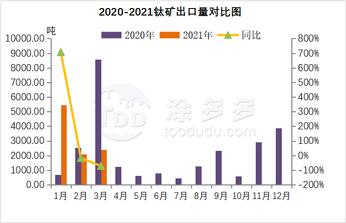 Import and export data analysis of titanium products in March 2021