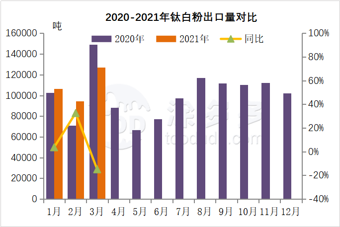 Import and export data analysis of titanium products in March 2021