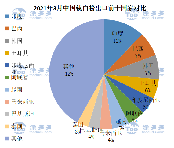 Import and export data analysis of titanium products in March 2021