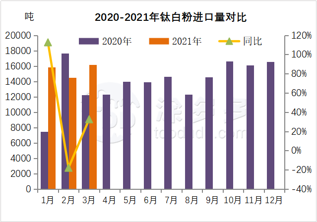 Import and export data analysis of titanium products in March 2021