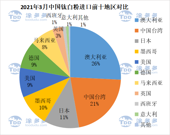 Import and export data analysis of titanium products in March 2021