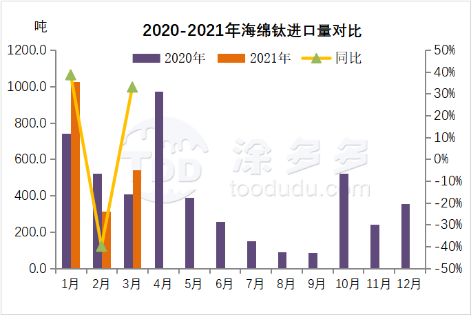 Import and export data analysis of titanium products in March 2021