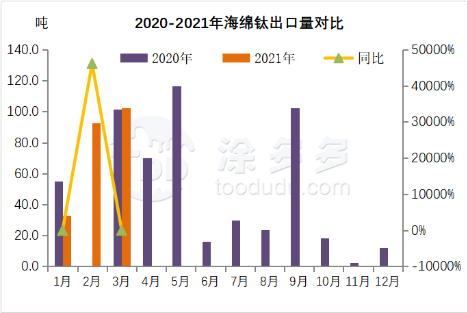 Import and export data analysis of titanium products in March 2021