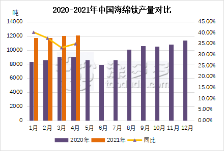 Titanium sponge production analysis in April 2021