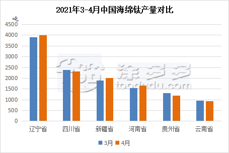 Titanium sponge production analysis in April 2021