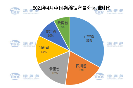 Titanium sponge production analysis in April 2021