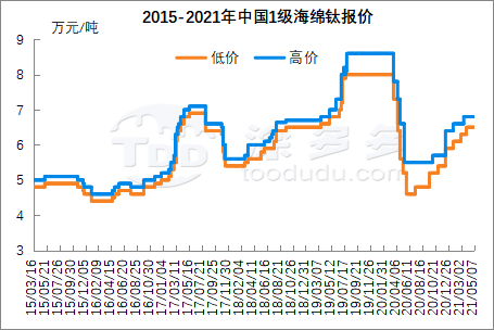 Titanium sponge production analysis in April 2021