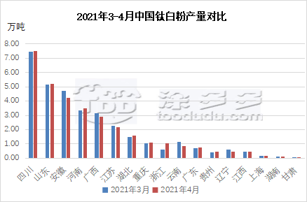 Titanium dioxide production analysis in April 2021