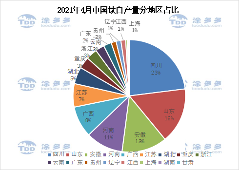 Titanium dioxide production analysis in April 2021