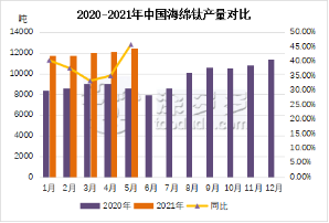 Titanium sponge production analysis in May 2021