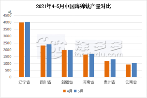 Titanium sponge production analysis in May 2021