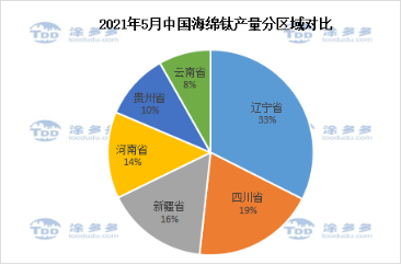 Titanium sponge production analysis in May 2021