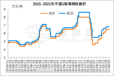 Titanium sponge production analysis in May 2021