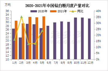 2021 Titanium dioxide production analysis in May