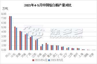 2021 Titanium dioxide production analysis in May