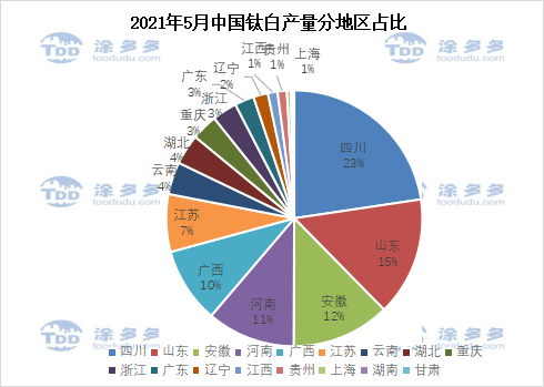 2021 Titanium dioxide production analysis in May