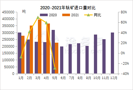 May 2021 titanium ore, titanium dioxide import and export data