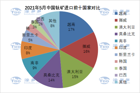 May 2021 titanium ore, titanium dioxide import and export data