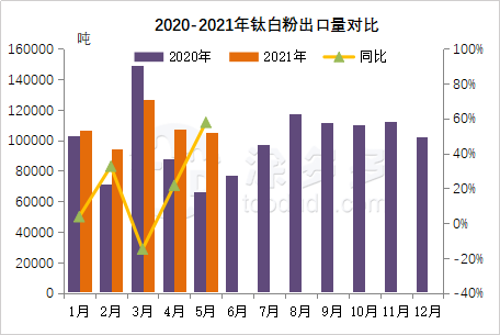 May 2021 titanium ore, titanium dioxide import and export data