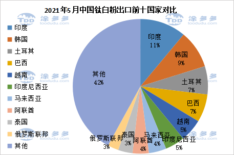 May 2021 titanium ore, titanium dioxide import and export data